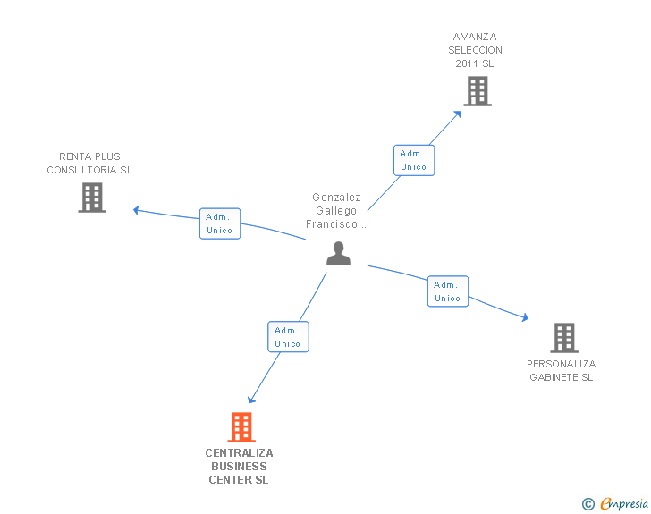 Vinculaciones societarias de CENTRALIZA BUSINESS CENTER SL