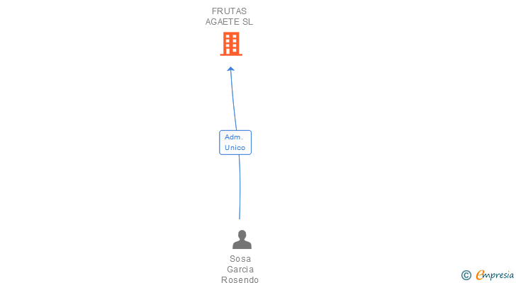 Vinculaciones societarias de FRUTAS AGAETE SL