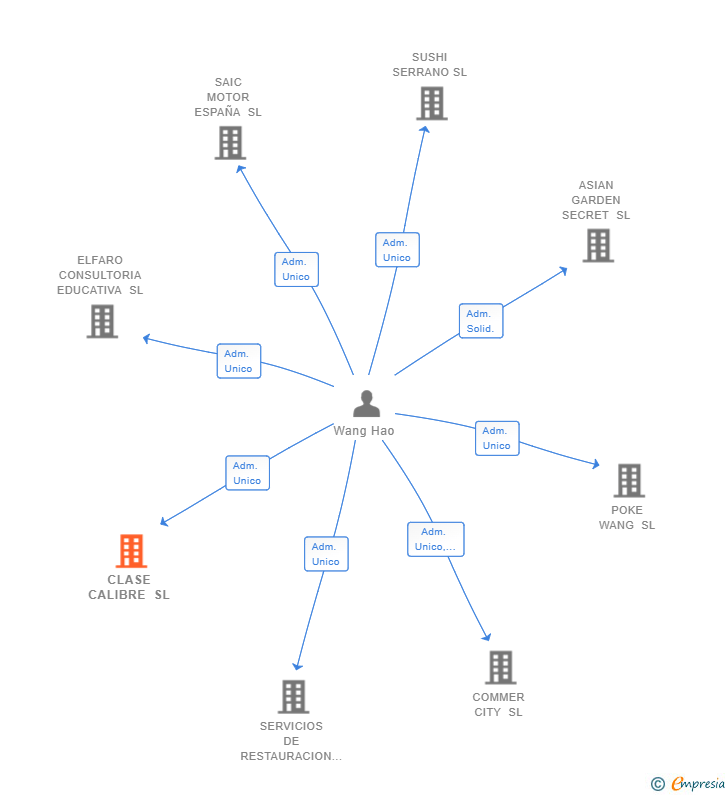 Vinculaciones societarias de CLASE CALIBRE SL