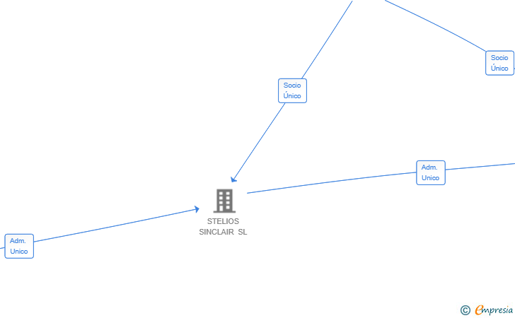 Vinculaciones societarias de MADLER OCCIDENTAL SL