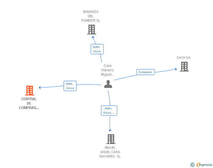 Vinculaciones societarias de CENTRAL DE COMPRAS AGRICOLAS SL