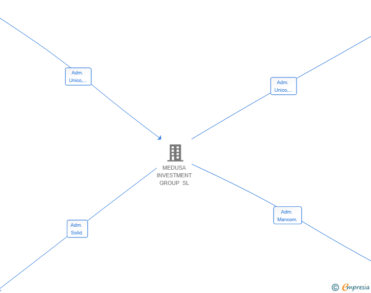 Vinculaciones societarias de MOON PROPERTIES GLOBAL SL