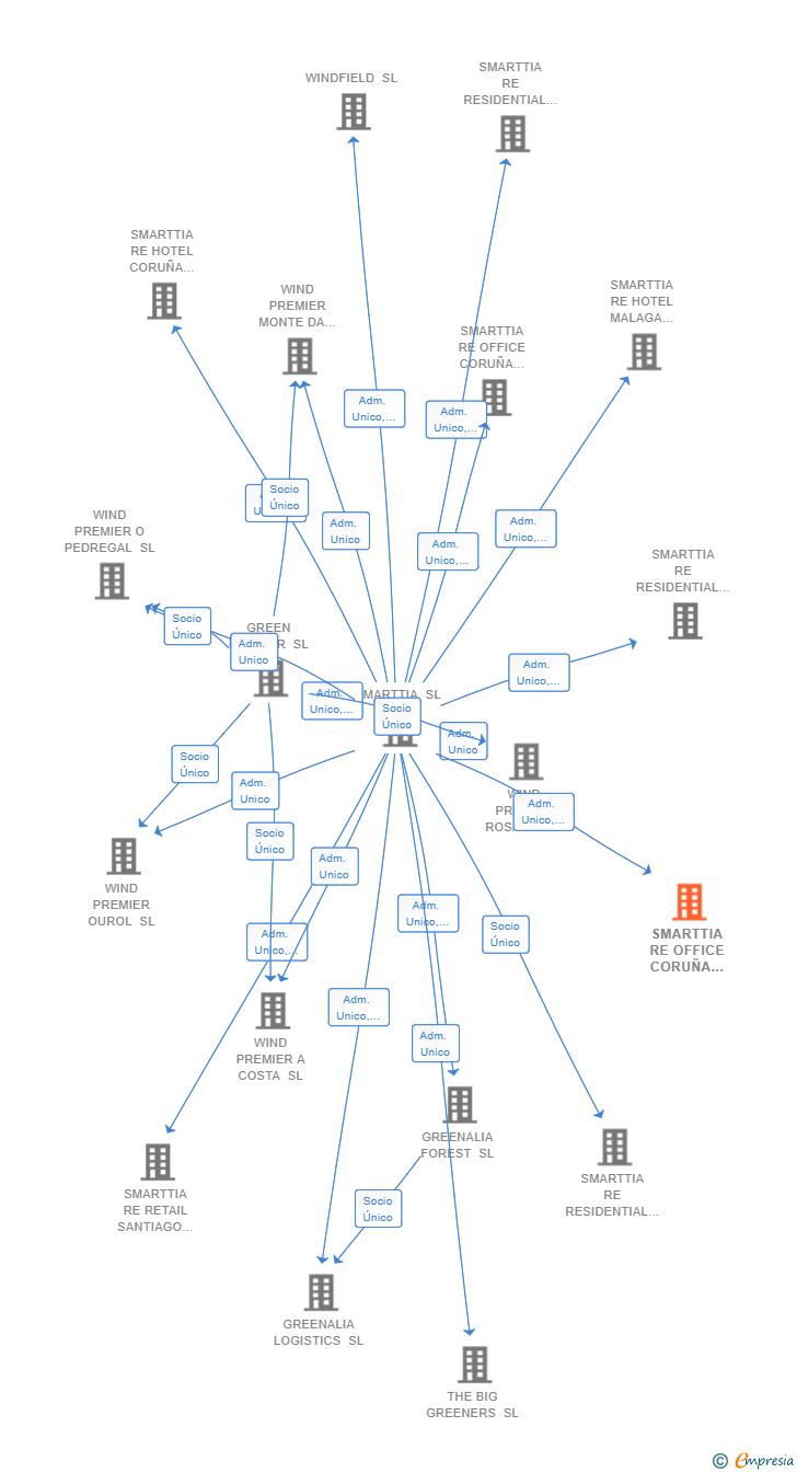 Vinculaciones societarias de SMARTTIA RE OFFICE CORUÑA MARIA PITA 10 SL