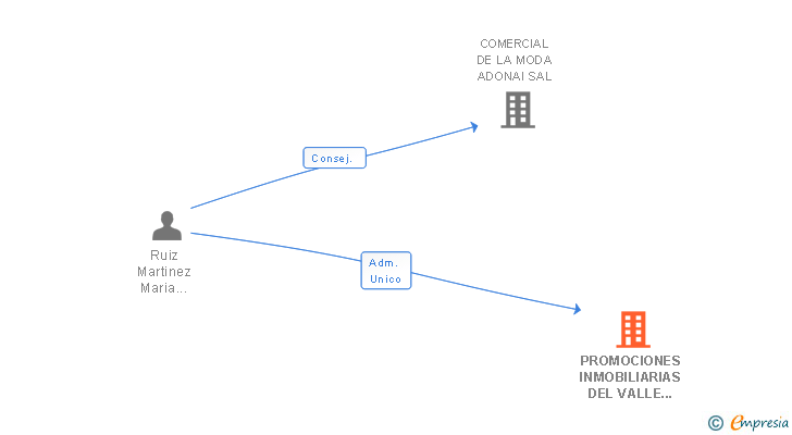 Vinculaciones societarias de PROMOCIONES INMOBILIARIAS DEL VALLE DE OJEN SL