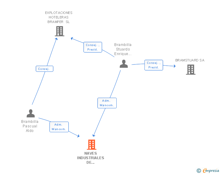 Vinculaciones societarias de NAVES INDUSTRIALES DE SANTOÑA SL