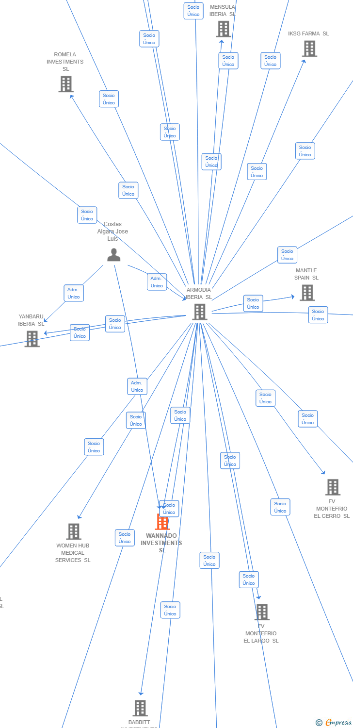 Vinculaciones societarias de MB MANAGEMENT SERVICES SPAIN SL