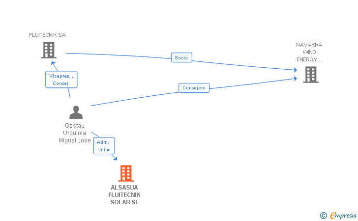 Vinculaciones societarias de ALSASUA FLUITECNIK SOLAR SL