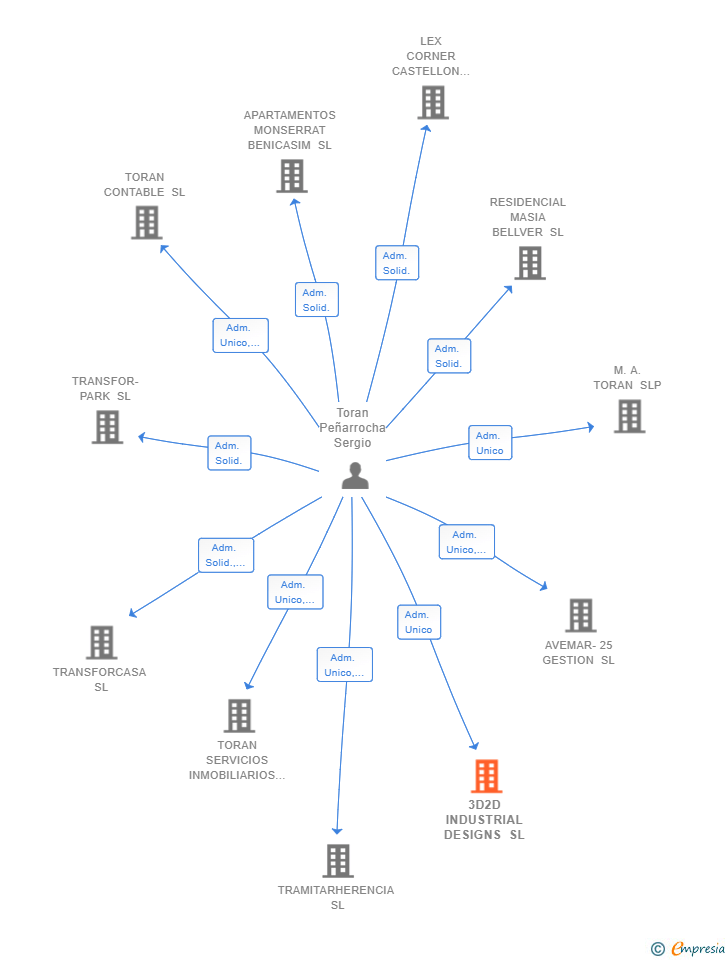 Vinculaciones societarias de 3D2D INDUSTRIAL DESIGNS SL