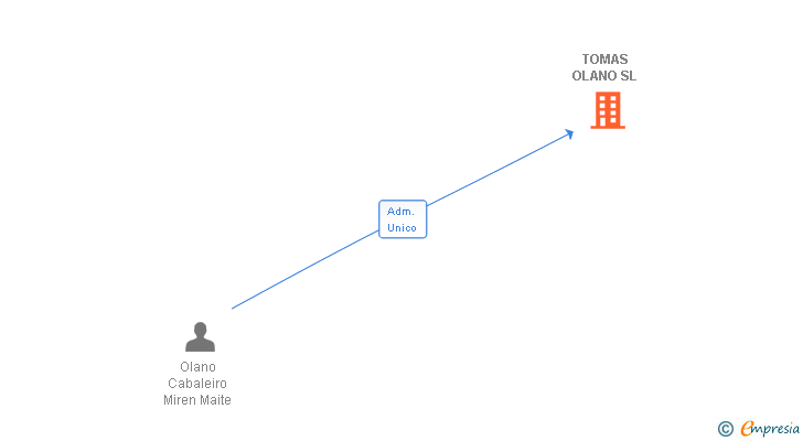 Vinculaciones societarias de TOMAS OLANO SL