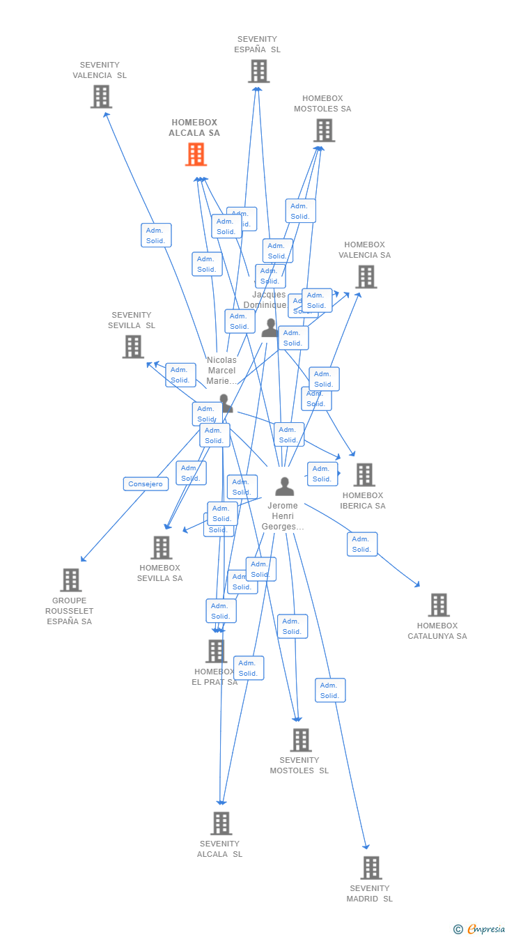 Vinculaciones societarias de HOMEBOX ALCALA SA