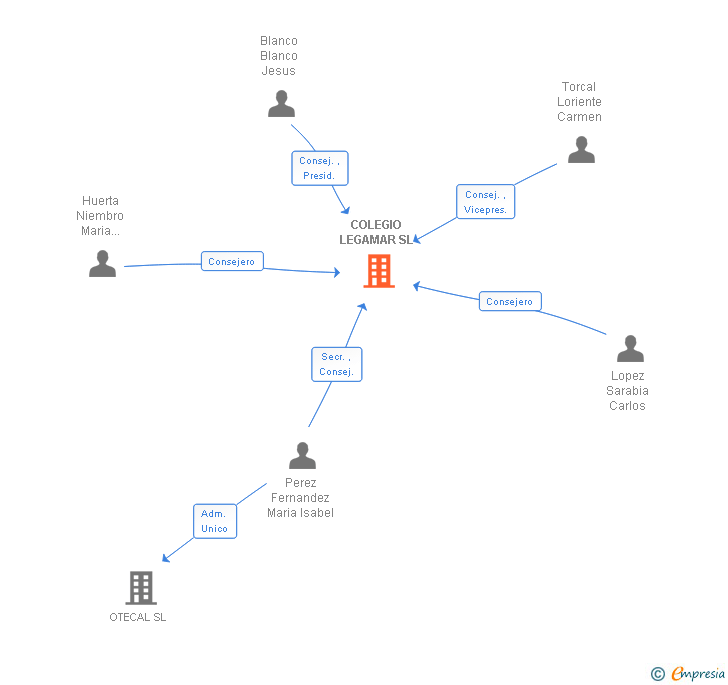 Vinculaciones societarias de COLEGIO LEGAMAR SL