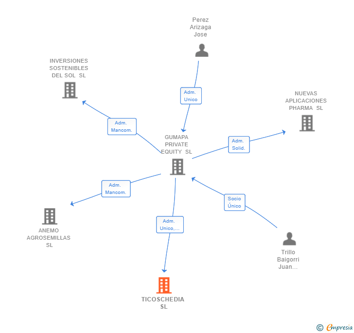 Vinculaciones societarias de TICOSCHEDIA SL
