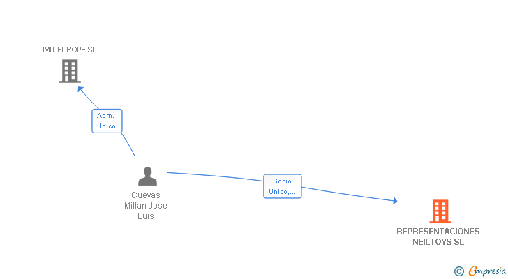 Vinculaciones societarias de REPRESENTACIONES NEILTOYS SL