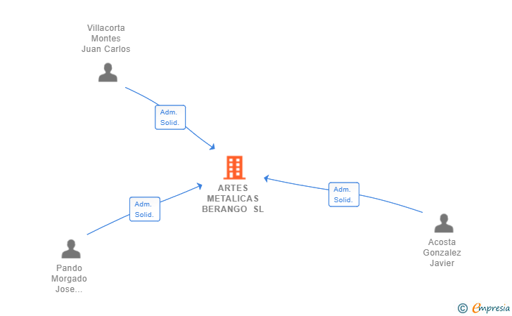 Vinculaciones societarias de ARTES METALICAS BERANGO SL