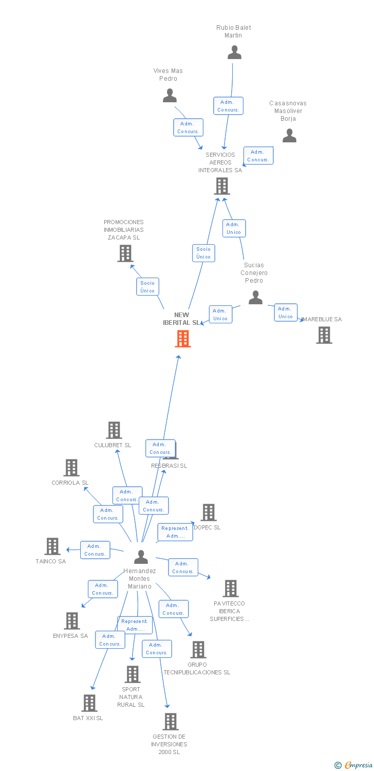 Vinculaciones societarias de NEW IBERITAL SL