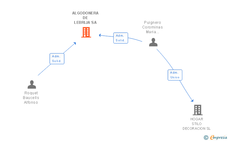 Vinculaciones societarias de ALGODONERA DE LEBRIJA SA