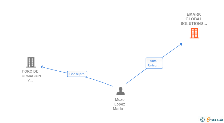 Vinculaciones societarias de EMARK GLOBAL SOLUTIONS 360 SL