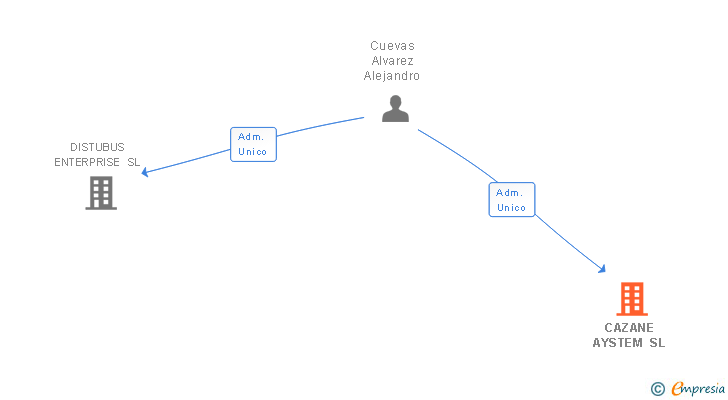 Vinculaciones societarias de CAZANE AYSTEM SL
