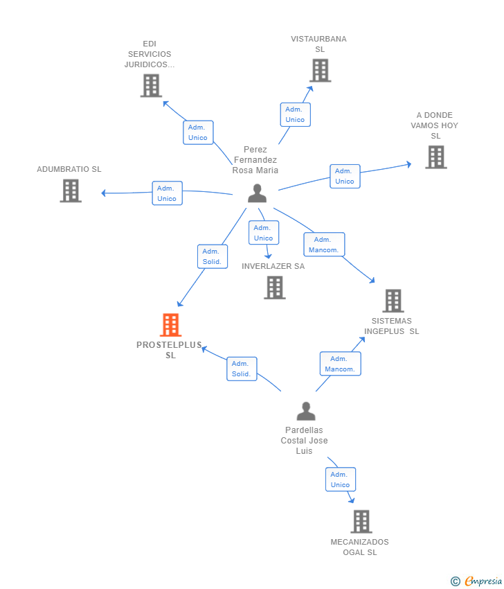Vinculaciones societarias de PROSTELPLUS SL