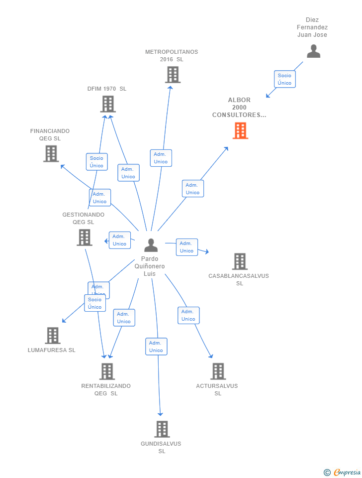 Vinculaciones societarias de ALBOR 2000 CONSULTORES SL
