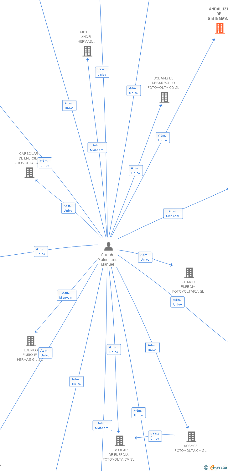 Vinculaciones societarias de ANDALUZA DE SISTEMAS Y CONTROL ENERGETICO SL