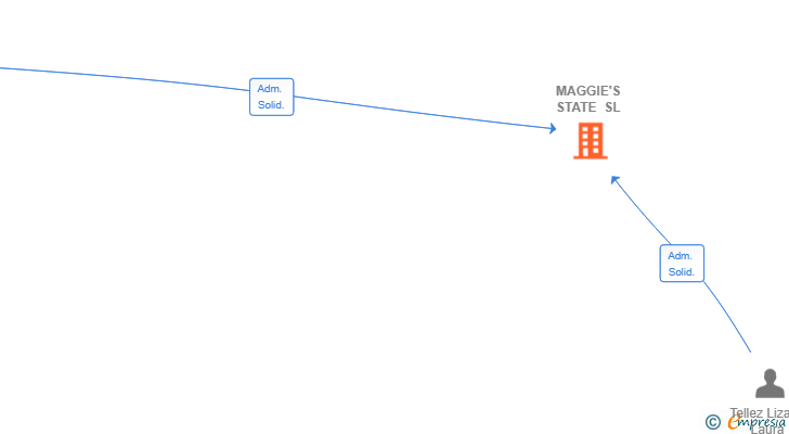 Vinculaciones societarias de MAGGIE'S STATE SL