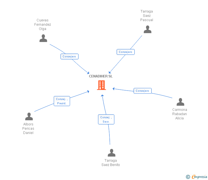Vinculaciones societarias de CENADIHER SL