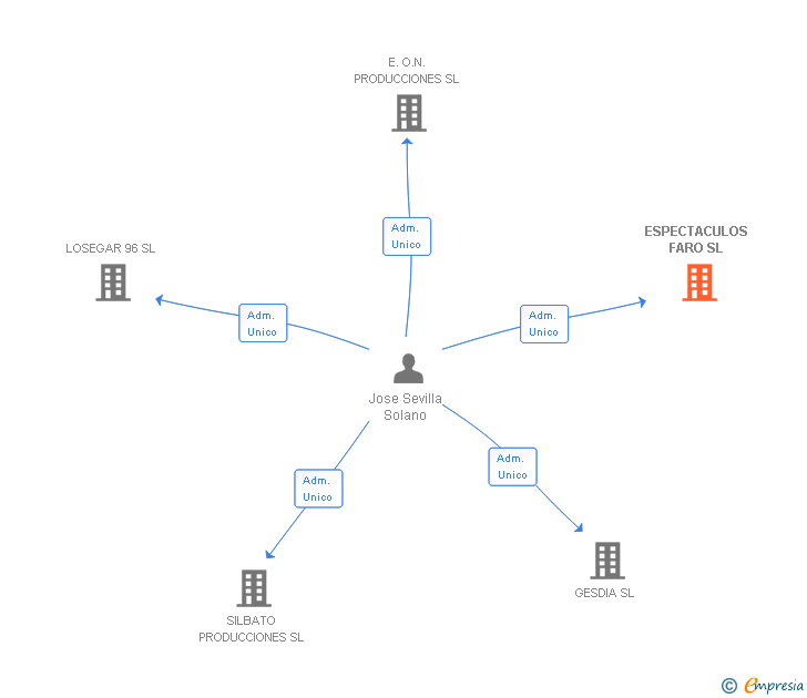 Vinculaciones societarias de ESPECTACULOS FARO SL