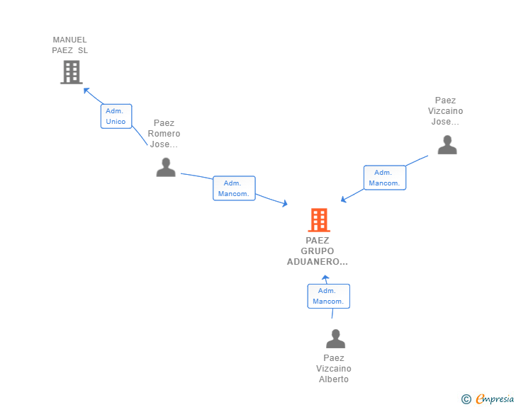 Vinculaciones societarias de PAEZ GRUPO ADUANERO SL
