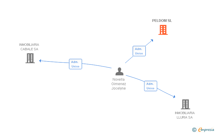 Vinculaciones societarias de PELDOM SL