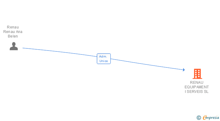 Vinculaciones societarias de RENAU EQUIPAMENT I SERVEIS SL