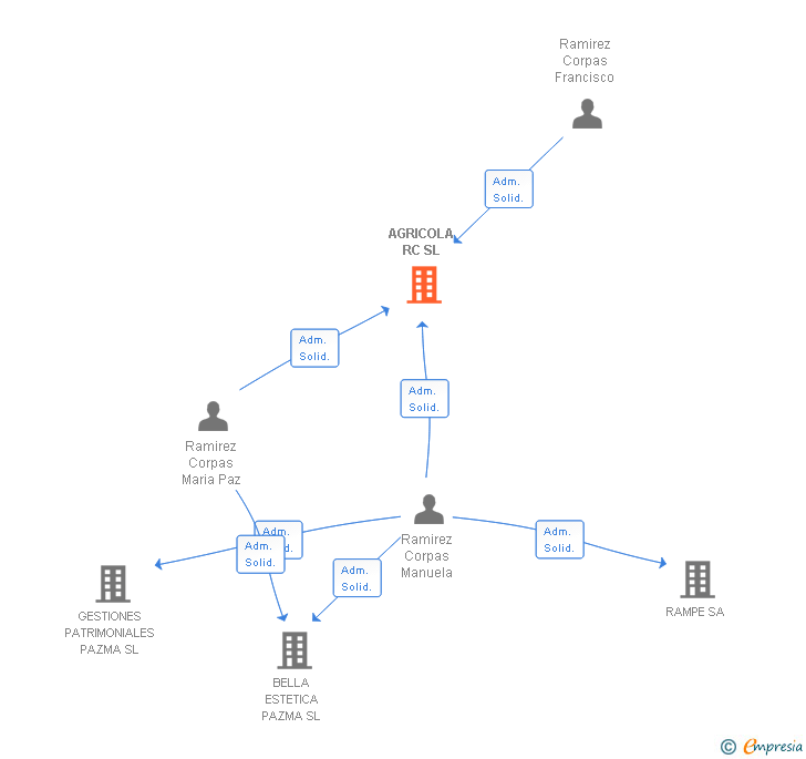 Vinculaciones societarias de AGRICOLA RC SL