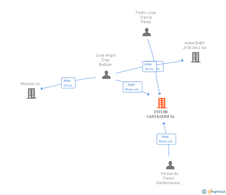 Vinculaciones societarias de PEFEMI CARTAGENA SL