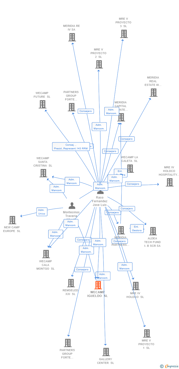 Vinculaciones societarias de WECAMP IGUELDO SL