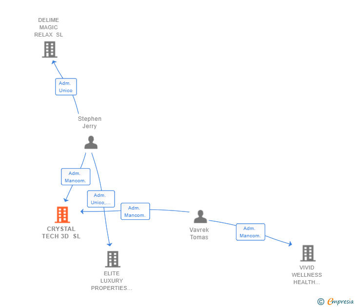 Vinculaciones societarias de CRYSTAL TECH 3D SL