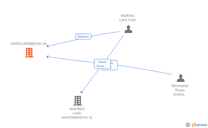 Vinculaciones societarias de HISPACARIBBEAN SA