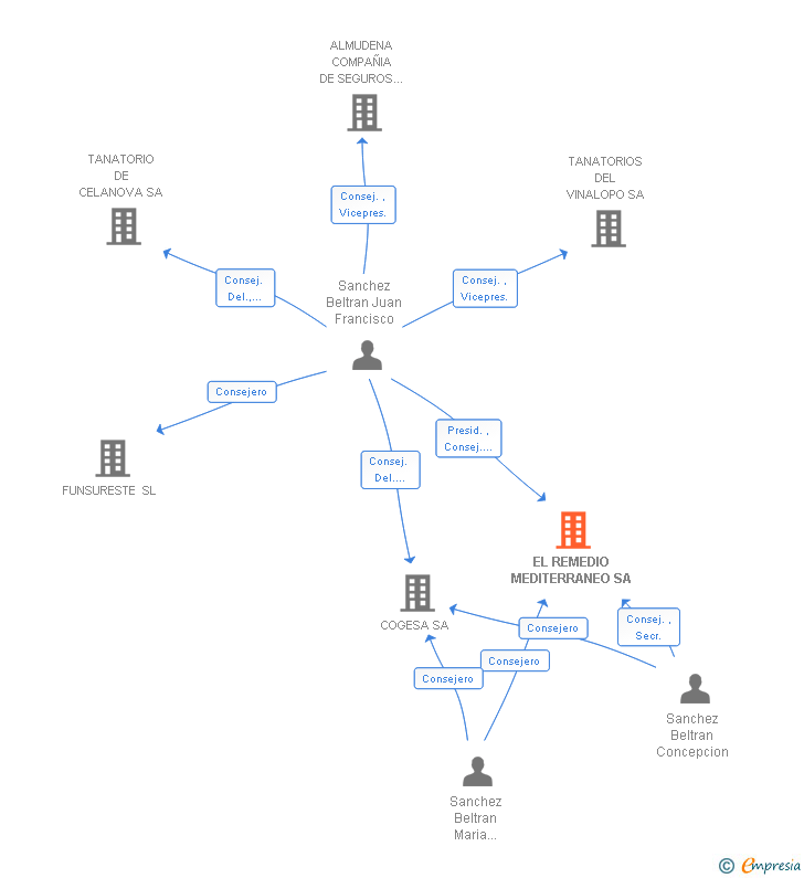 Vinculaciones societarias de EL REMEDIO MEDITERRANEO SA