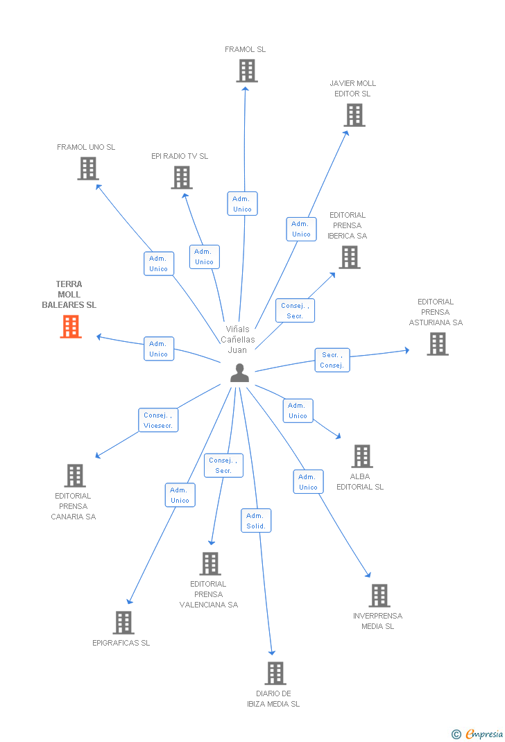 Vinculaciones societarias de TERRA MOLL BALEARES SL