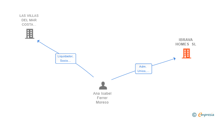 Vinculaciones societarias de IBRAVA HOMES SL (EXTINGUIDA)