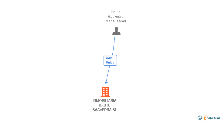Vinculaciones societarias de INMOBILIARIA BAUTE SAAVEDRA SL