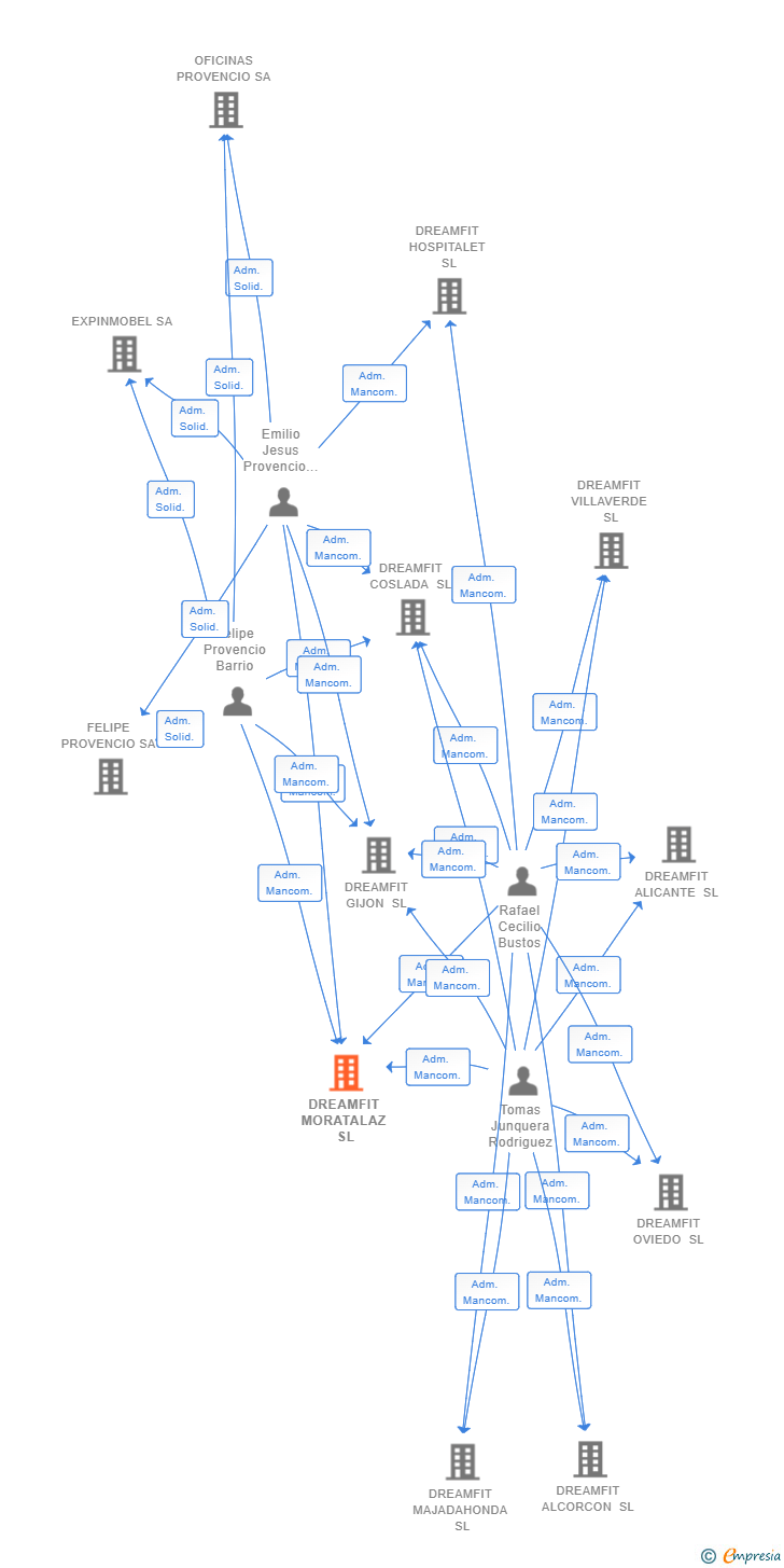 Vinculaciones societarias de DREAMFIT MORATALAZ SL
