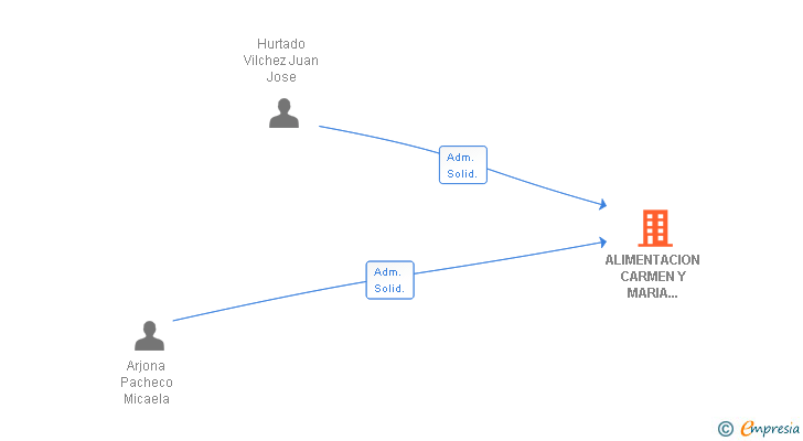 Vinculaciones societarias de ALIMENTACION CARMEN Y MARIA JESUS SL