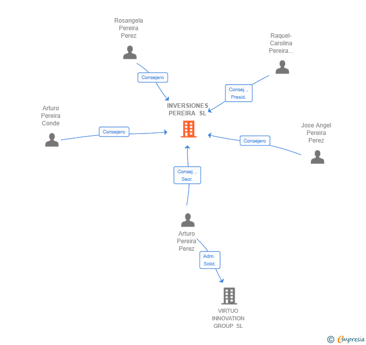 Vinculaciones societarias de INVERSIONES PEREIRA SL