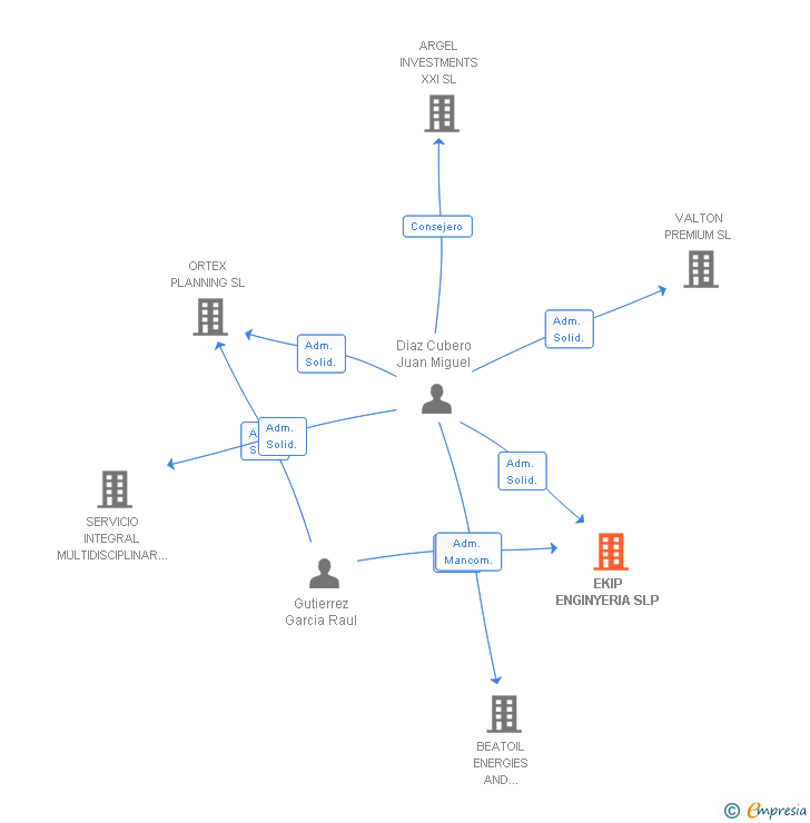 Vinculaciones societarias de EKIP ENGINYERIA SLP