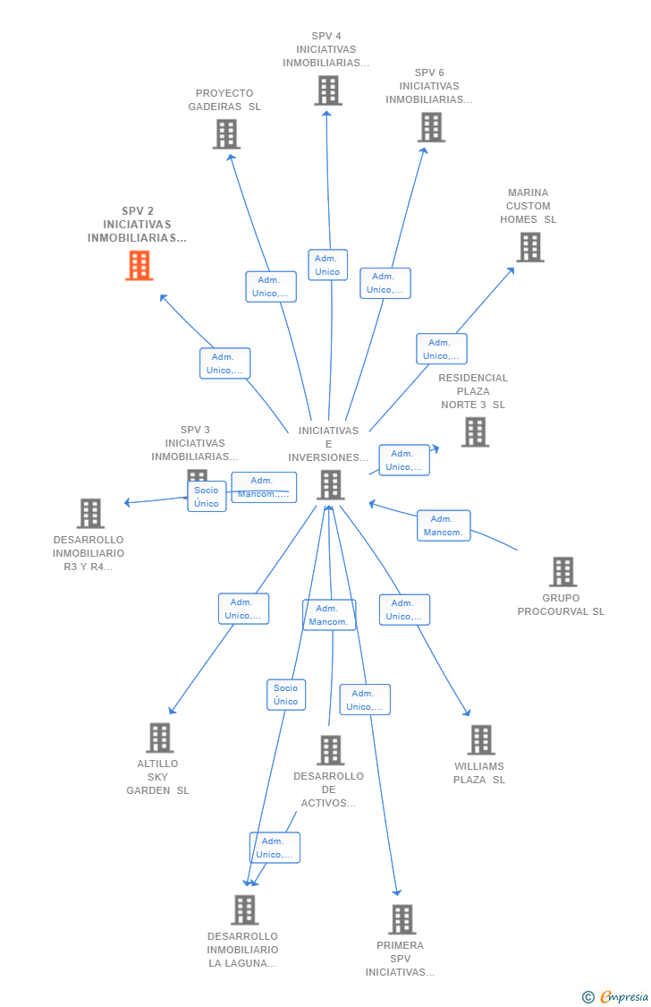 Vinculaciones societarias de SPV 2 INICIATIVAS INMOBILIARIAS SL