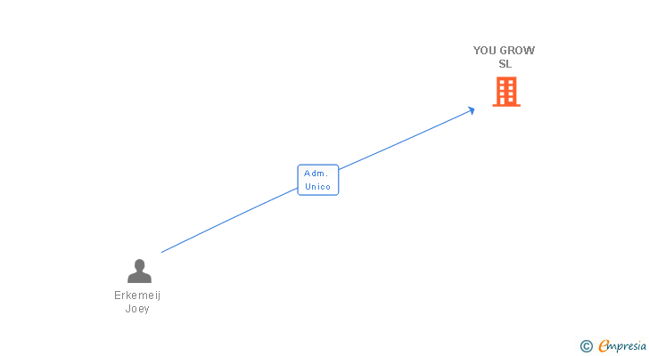 Vinculaciones societarias de YOU GROW SL