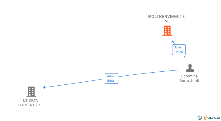 Vinculaciones societarias de MOLTBENVINGUTS SL
