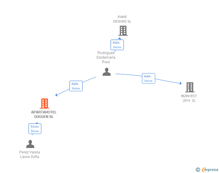 Vinculaciones societarias de APARTAHOTEL GUGGEN SL