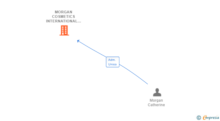 Vinculaciones societarias de MORGAN COSMETICS INTERNATIONAL SL (EXTINGUIDA)