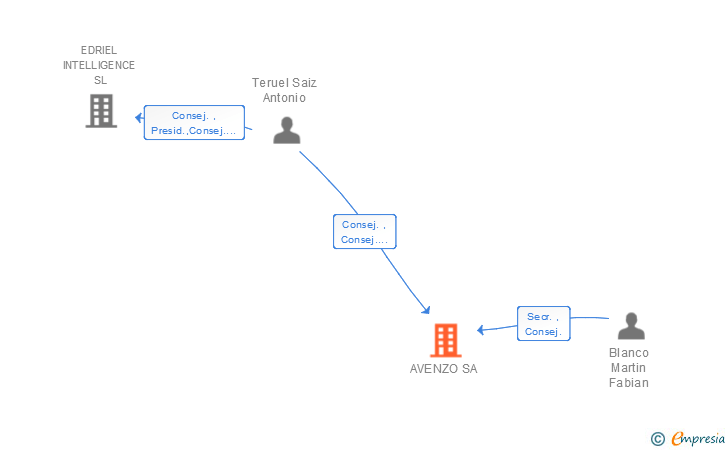 Vinculaciones societarias de AVENZO SA